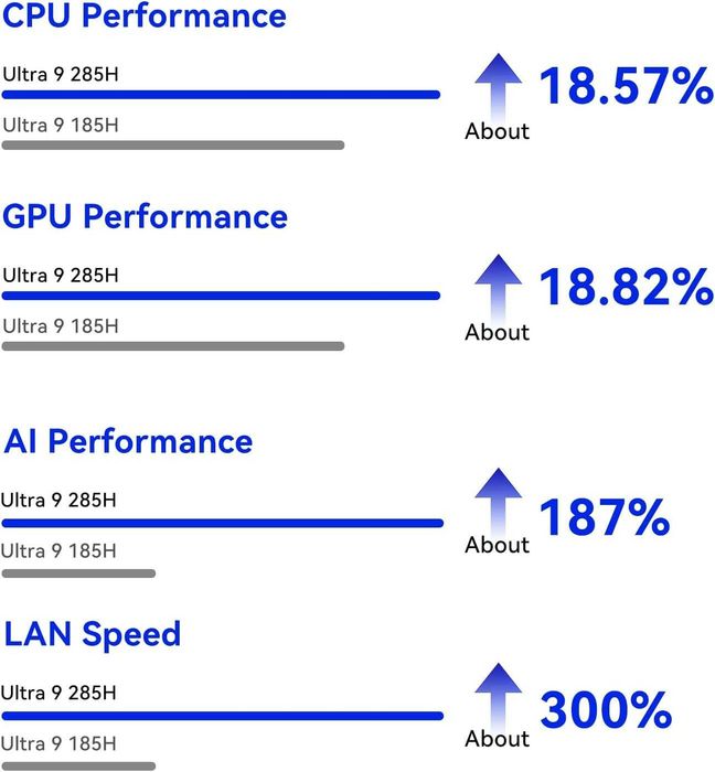 Mini PC Мини Пк Beelink GTI15 Intel Ultra 9 285H 64GB DDR5 2TB SSD