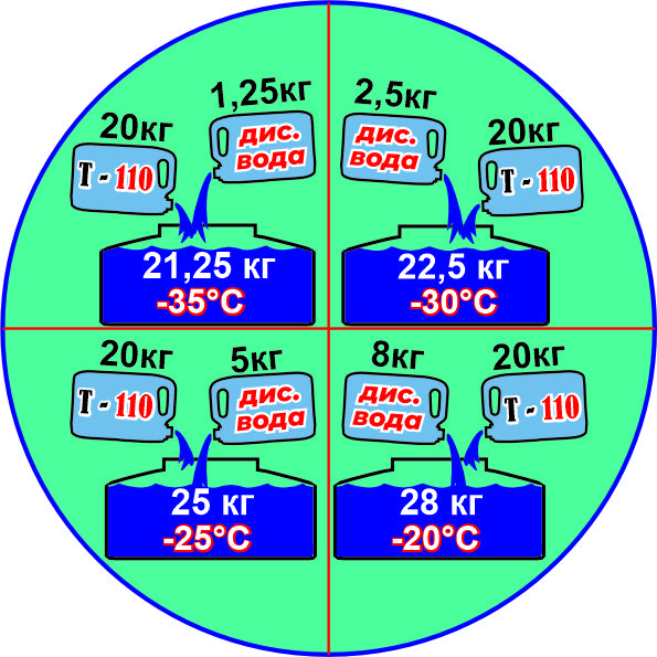 Антифриз . Уй иситиш тизими ва айлана совутиш ва иситиш тизими учун .