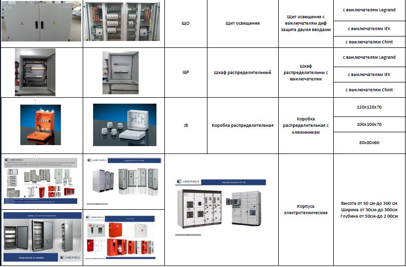 Электрические щиты и корпуса от завода производителя