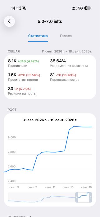 Продам телеграмм канал. Образование/лингвистика