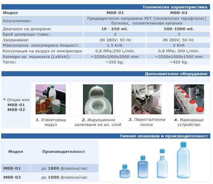Моноблок машини за дозиране и затваряне на течности в бутилки