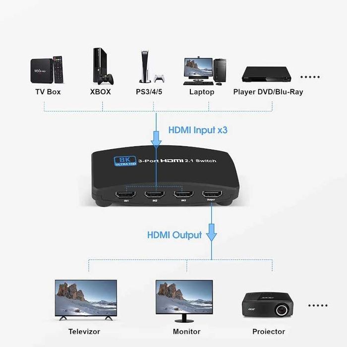 Comutator HDMI Switch, eRDX®, HDMI 2.1, 3 in 1 out, 8K 60Hz