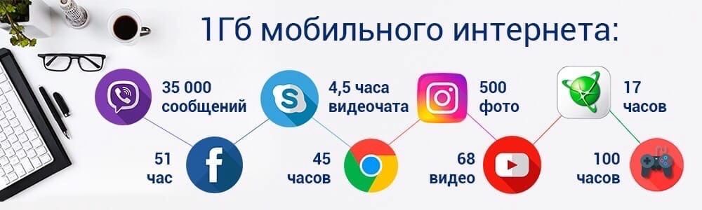 Перевод гб теле2