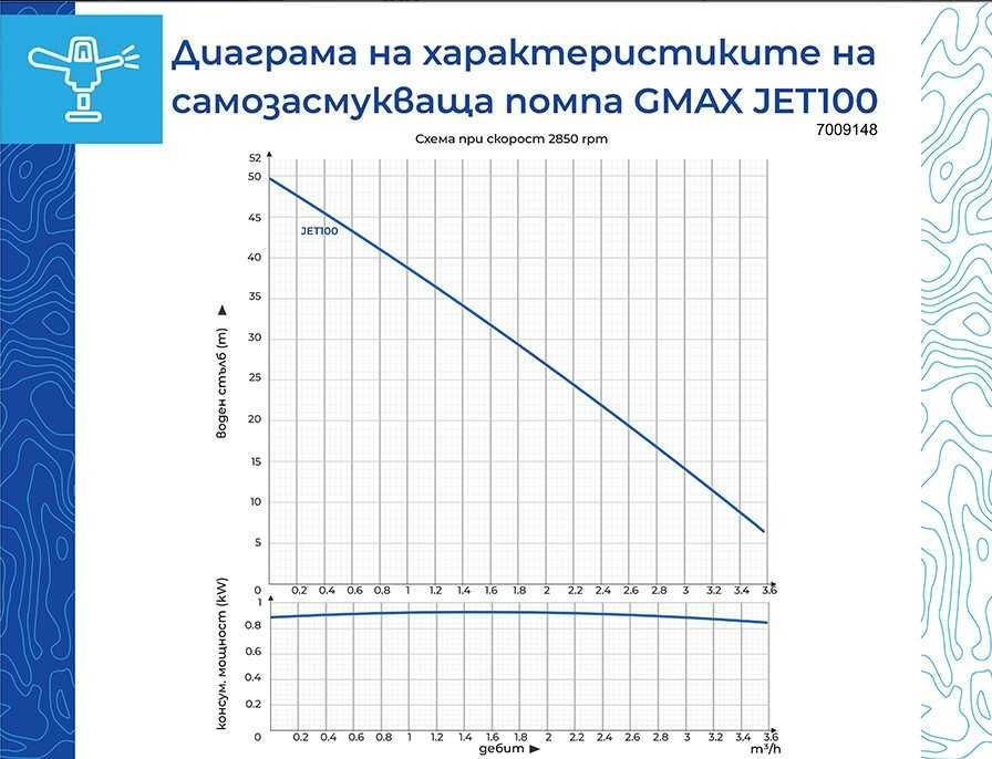 Самозасмукваща водна помпа Gmax 0.75 kW, воден стълб 52 м.