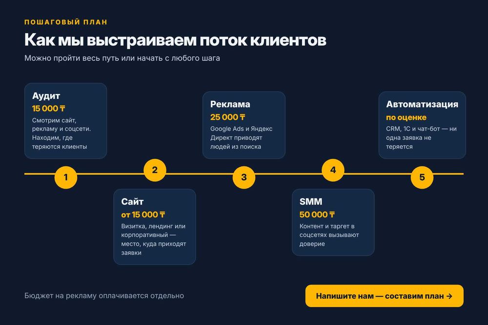 Мобильное приложение. Айтишник. Сайт. Визитка. Чат-боты. Программист