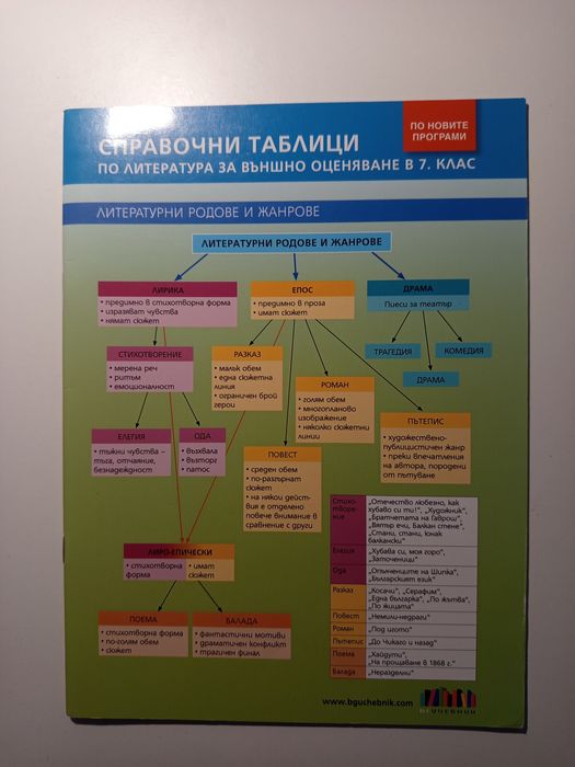 Продавам учебни помагала и ученици таблици