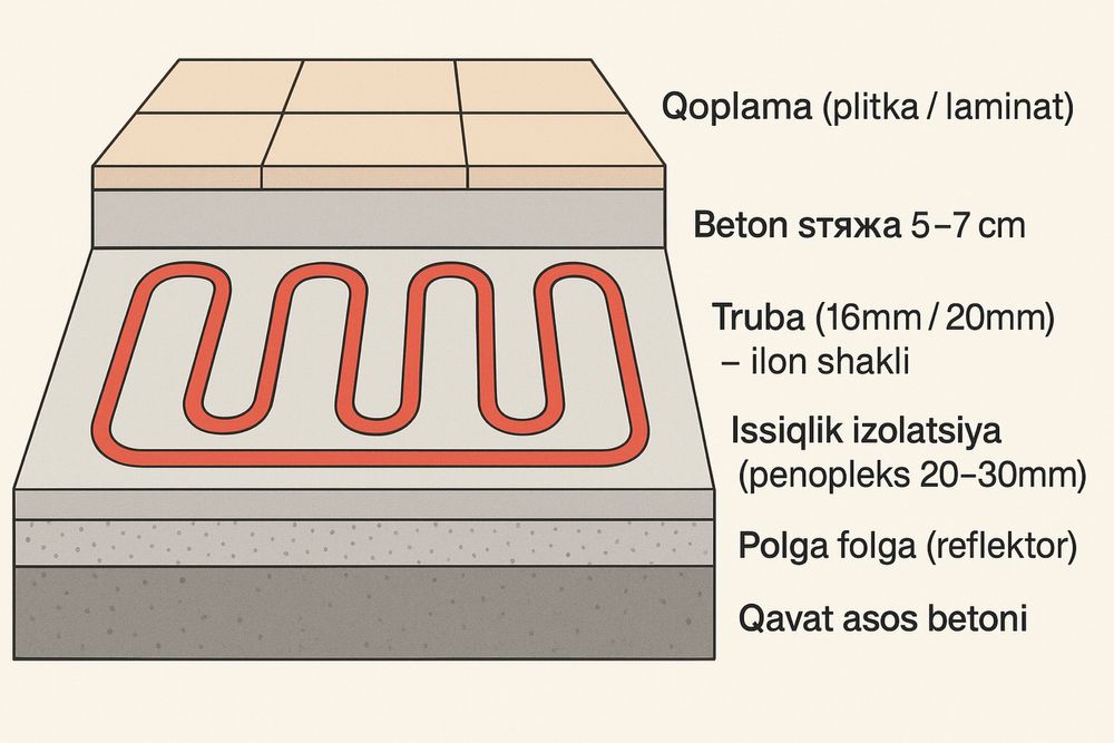 Topli Pol (Tepliy Pol) Ustanovka va Remont | Santexnika Xizmati