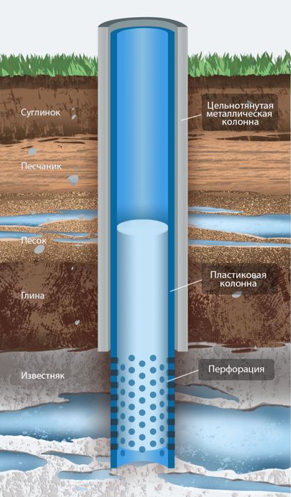 Бурение Скважин Астана