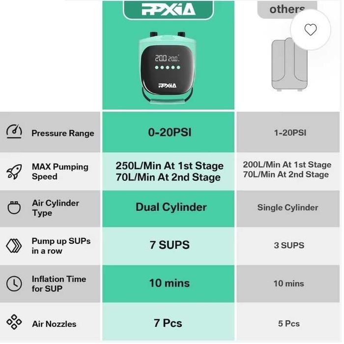 Pompa Electrica SUP 20 PSI Paddle Board