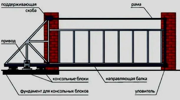 Ворота откатные