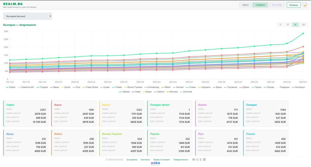 Изработка на сайт / приложениe (iOS/Android) | AURA DIGITAL EOOD