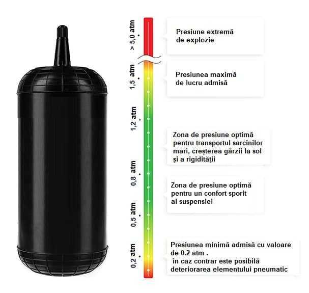 Perne auxiliare, perne pe aer in arc, suspensii pneumatice