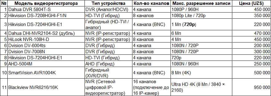 Сетевой видеорегистраторы для дома и офиса Dahua, DVR, NVR