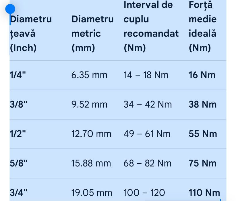Cheie dinamometrica electronica Value VMW-1 holender piulita aer conditionat evitare pierdere freon gaz refrigerant afisaj electronic led buzzer nou