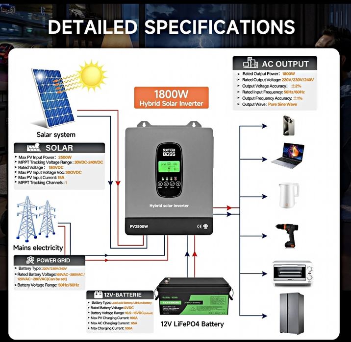 Invertor cu MPPT integrat 1800w