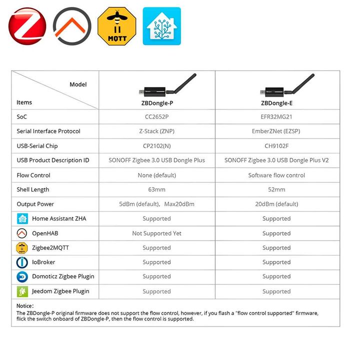 Sonoff USB Dongle E - ZigBee Стик