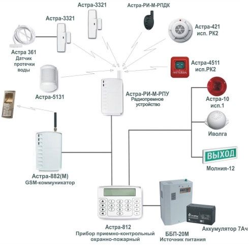 установка пожарных сигнализаций и План эвакуации.