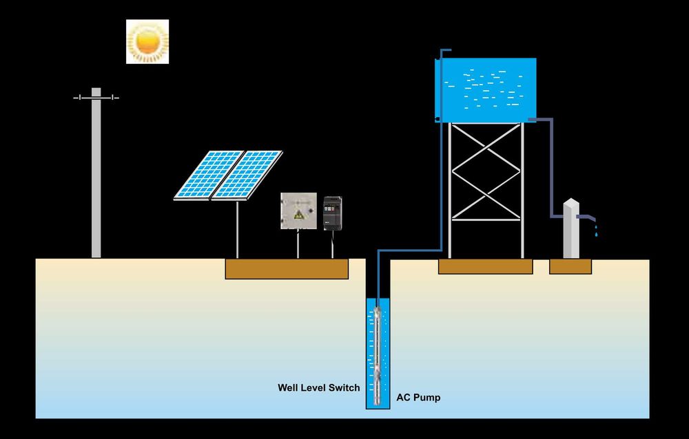 Солнечная электростанция для насоса 2,2кВт 220В
