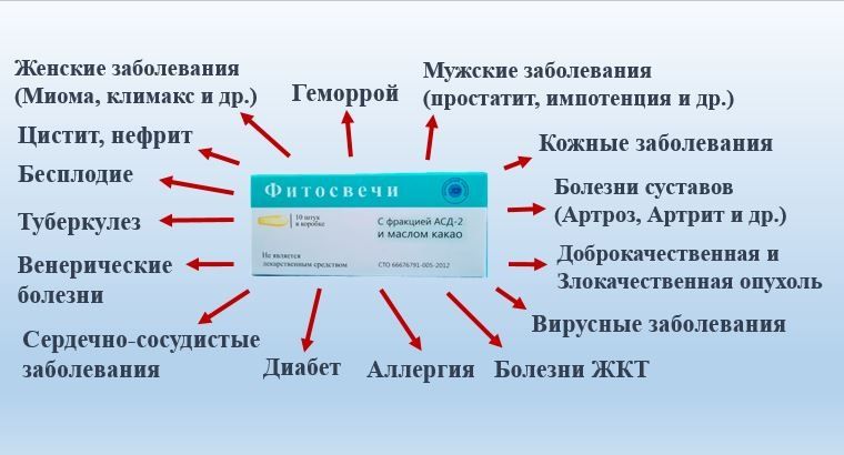 Свечи АСД-2 Дорогова