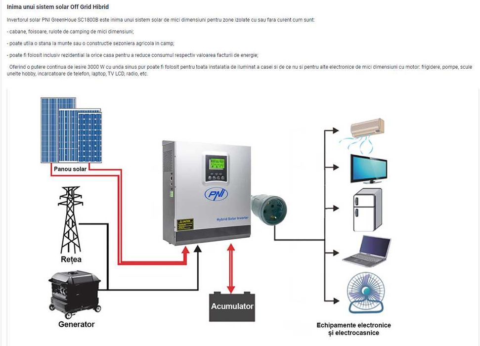 Inverter Solare PNI GreenHouse SC1800C PRO 3000VA - Ibrido Off Grid Con MPPT 60A | 24V Per Case, Bungalow, Camper - Foto 11