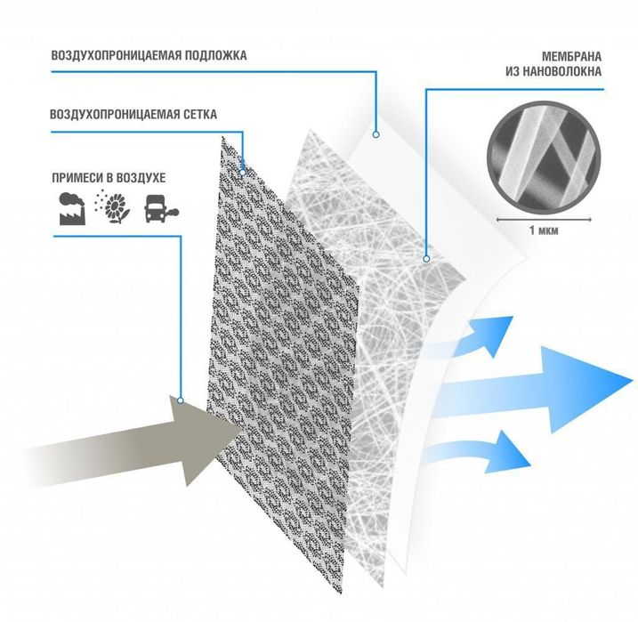 Трёхслойные москитные сетки Нано-фильтры