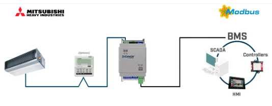 Interfata Modbus Mitsubishi Heavy Industries INMBSMHI001R000