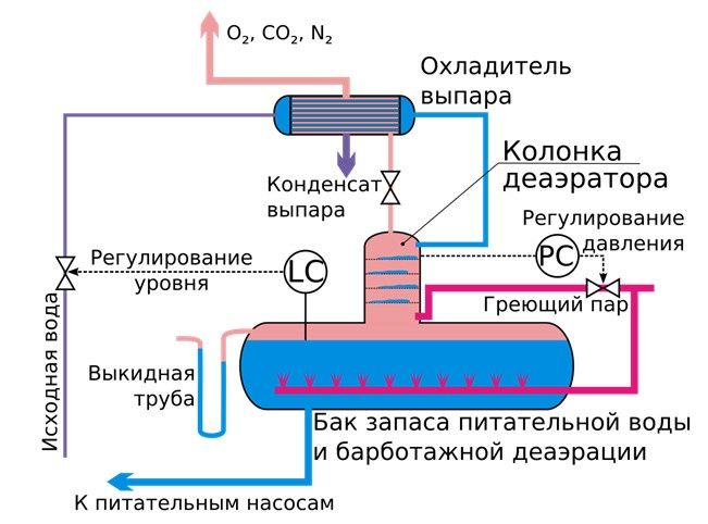 Деаэратор для парогенератора