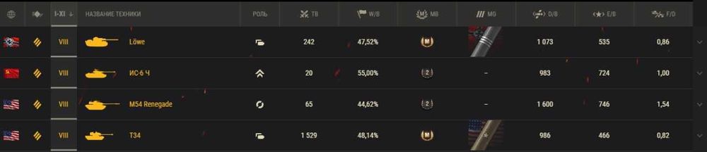 Аккаунт World of Tanks EU