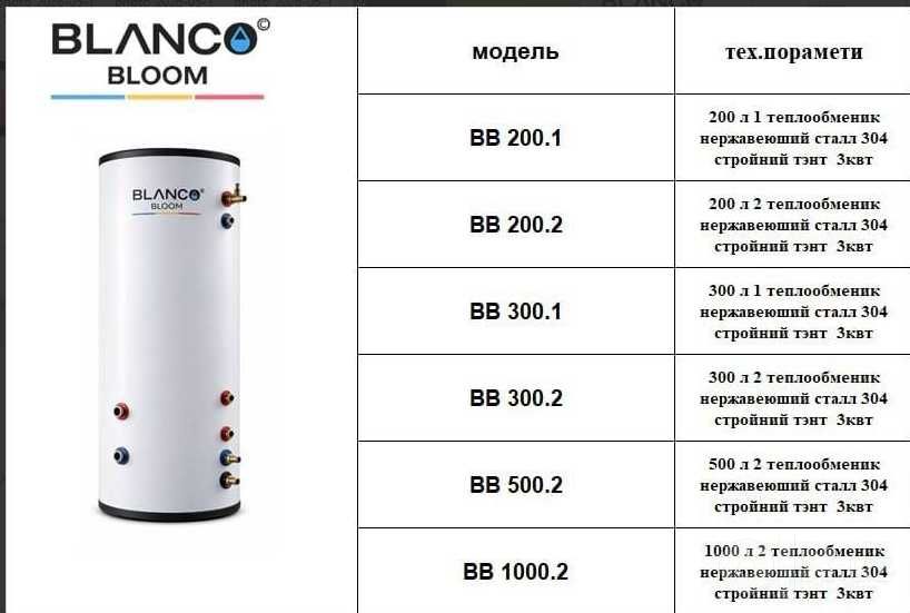 boyler BLANCO BLOOM 300litr косвенный бойлер  двумя змеевиками с теном