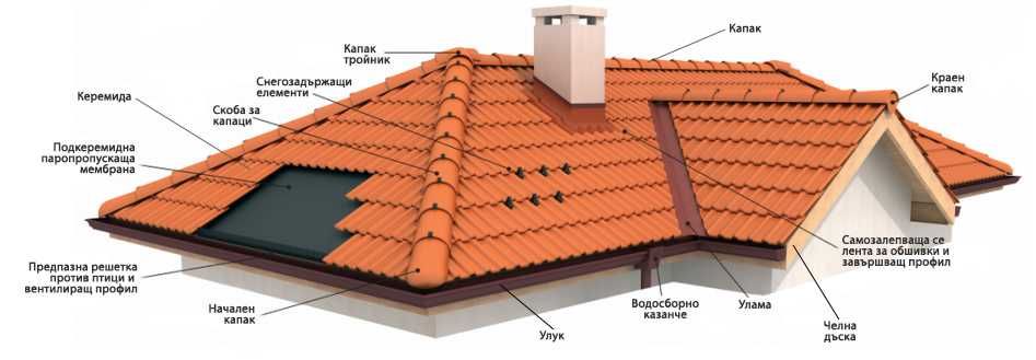 Ремонт на Покриви