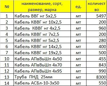 Кабель ВВГ нг КВВГ