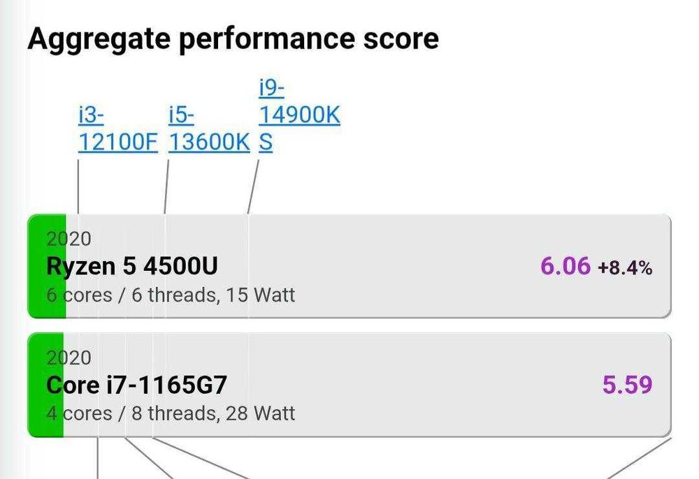 LENOVO L14 FullHD IPS Ryzen 5-4500U (i7-1165G7 bilan 1x1) 8GB/256GB