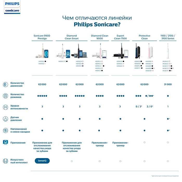 Philips Sonicare DiamondClean 9900 Prestige | Топ-модель с ИИ