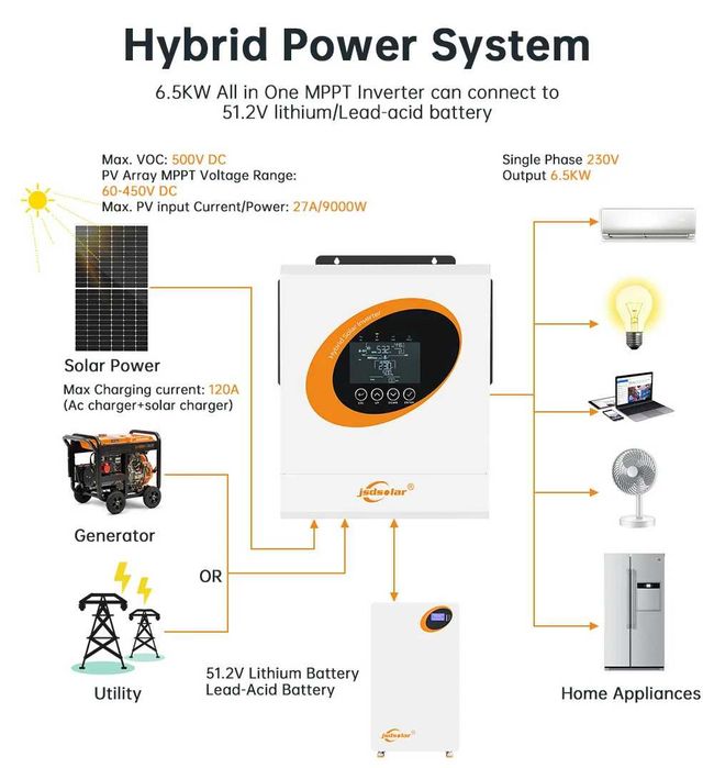 Invertor 6.5kw /9kw mppt /48v