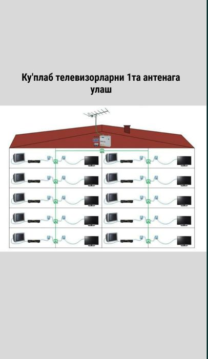 Телевизор ва Антена урнатиш, Тв мастер, Вай фай созлаш