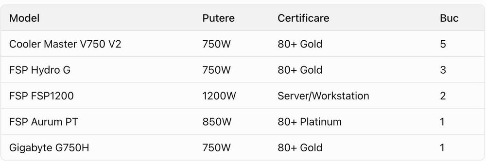 Lot 12 surse PC Cooler Master/FSP/Gigabyte (750W-1200W, Gold/Platinum) — 220 lei/buc