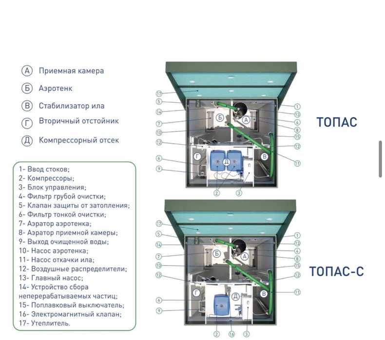 Toplos  ЛОС  КНС  МБР ОЧИСТНЫЕ СООРУЖЕНИЯ. Автономная канализация.