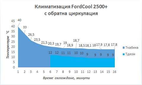 Климатизация кабина бус Форд Транзит “FordCool 2500+” DC12V/24V