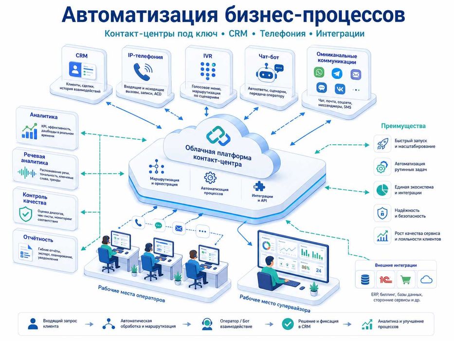 Услуги аутсорсингового контакт центра