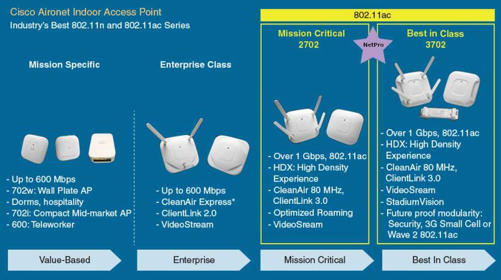 Access Point CISCO