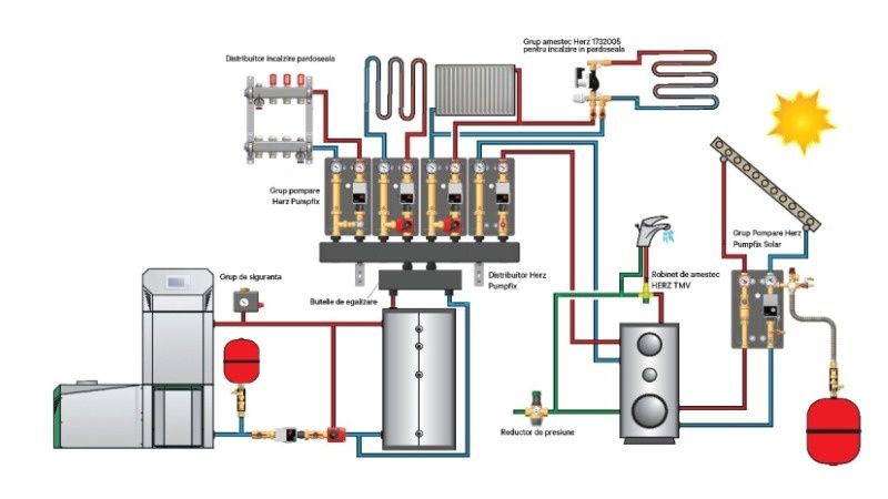 Butelie de egalizare Herz Pumpfix cu izolatie