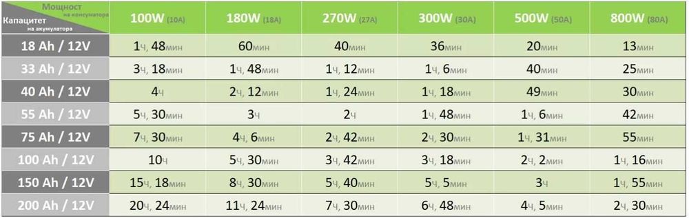 Продава се непрекъсваемо захранващо устройство (UPS) 1200W