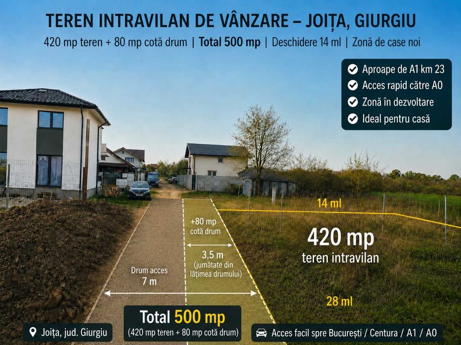 Teren intravilan Joița 500 mp – 13.900 €, aproape A1/A0, acte