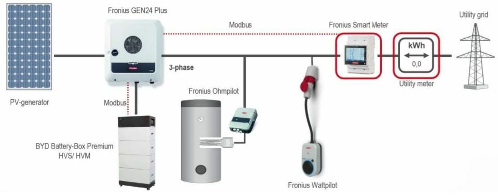 FRONIU GEN 24 - 10kW Plus - трифазен