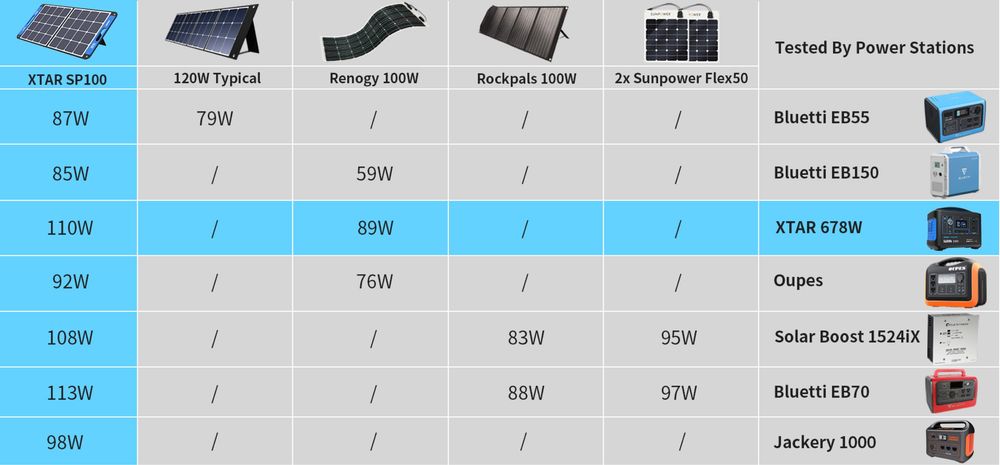 Panou Solar Portabil Xtar SP100, 100W