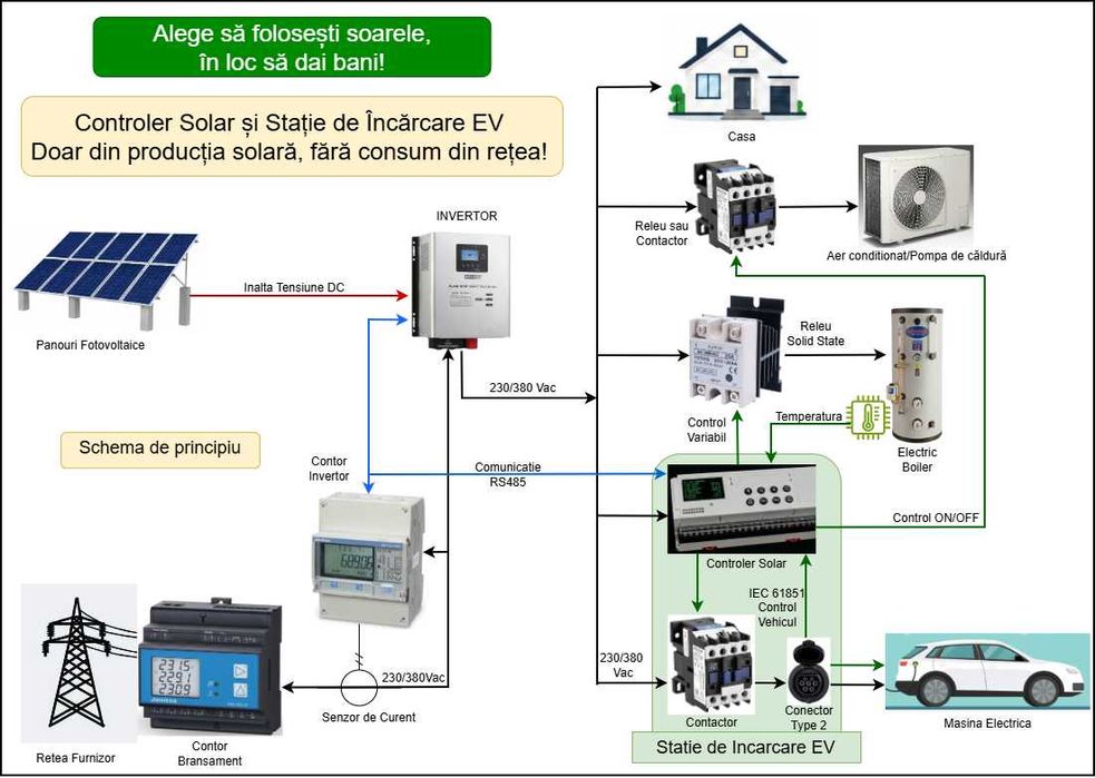 Controler/diverter solar cu stație de încărcare pentru mașini electrice