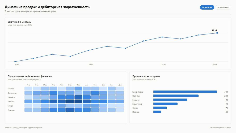 Power BI дашборд, автоматизация отчётов 1С, Excel, аналитика продаж