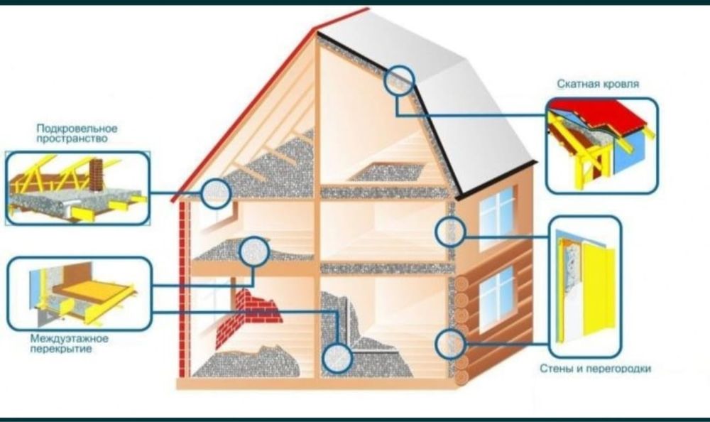 Продам Эковата Утеплитель для крыши.