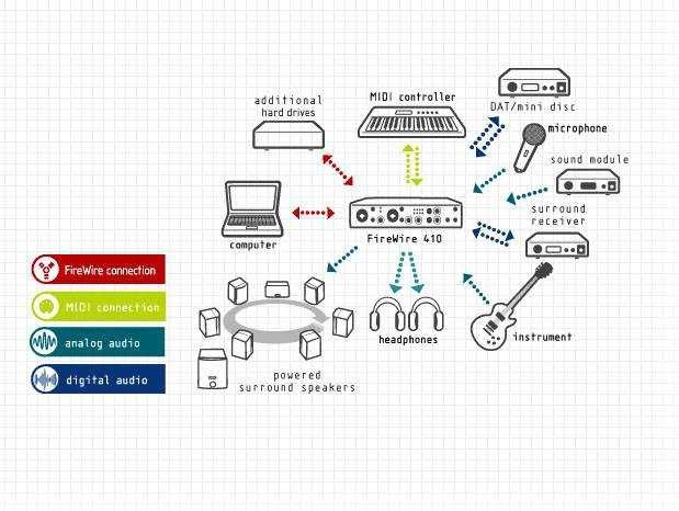 M-Audio FireWire 410 — professional audio karta