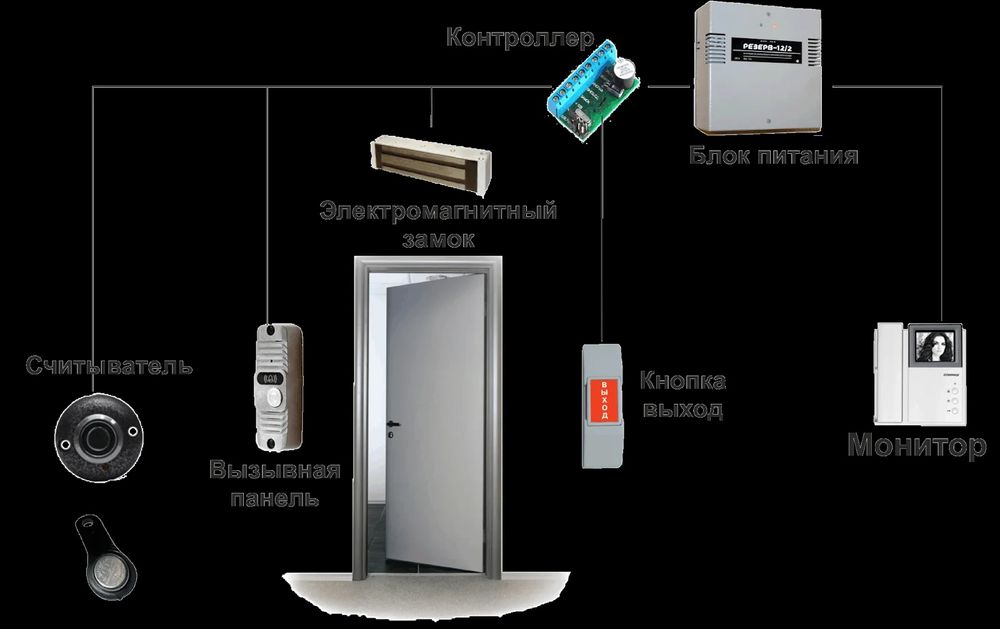 Системы контроля доступа, домофоные системы
